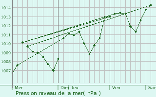 Graphe de la pression atmosphrique prvue pour Cros-de-Montvert