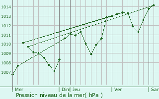 Graphe de la pression atmosphrique prvue pour Rouffiac