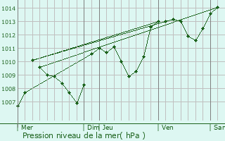 Graphe de la pression atmosphrique prvue pour Saint-Santin-de-Maurs