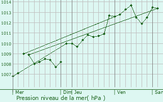 Graphe de la pression atmosphrique prvue pour La Chapelle-Montabourlet