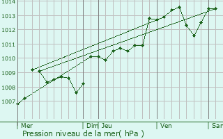 Graphe de la pression atmosphrique prvue pour Saint-Front-la-Rivire