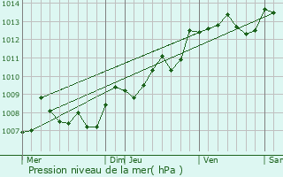 Graphe de la pression atmosphrique prvue pour Le Taillan-Mdoc