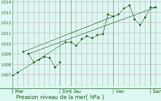 Graphe de la pression atmosphrique prvue pour Valeuil