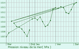 Graphe de la pression atmosphrique prvue pour Peyrusse-le-Roc