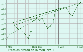 Graphe de la pression atmosphrique prvue pour Lauresses