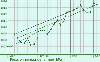 Graphe de la pression atmosphrique prvue pour Cenon