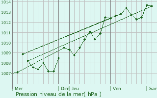 Graphe de la pression atmosphrique prvue pour Mrignac