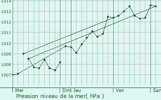 Graphe de la pression atmosphrique prvue pour Libourne