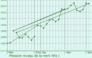 Graphe de la pression atmosphrique prvue pour Moulin-Neuf