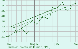 Graphe de la pression atmosphrique prvue pour Le Pizou