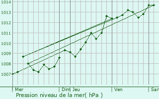 Graphe de la pression atmosphrique prvue pour Lanton