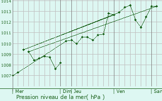 Graphe de la pression atmosphrique prvue pour Saint-Jory-las-Bloux