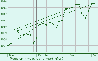 Graphe de la pression atmosphrique prvue pour Angoisse