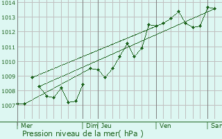 Graphe de la pression atmosphrique prvue pour Talence