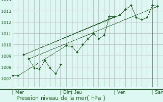 Graphe de la pression atmosphrique prvue pour Lamothe-Montravel