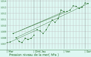 Graphe de la pression atmosphrique prvue pour Arcachon