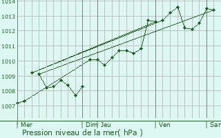 Graphe de la pression atmosphrique prvue pour Grignols