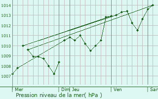 Graphe de la pression atmosphrique prvue pour Bretenoux