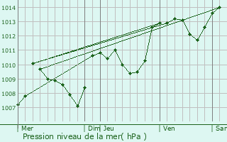 Graphe de la pression atmosphrique prvue pour Fourmagnac