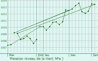 Graphe de la pression atmosphrique prvue pour Saint-Jean-d