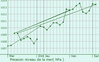 Graphe de la pression atmosphrique prvue pour Douville