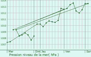 Graphe de la pression atmosphrique prvue pour Veyrines-de-Vergt