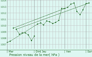Graphe de la pression atmosphrique prvue pour Condat-sur-Vzre