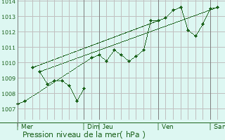 Graphe de la pression atmosphrique prvue pour Terrasson-Lavilledieu