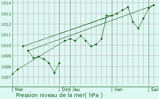 Graphe de la pression atmosphrique prvue pour Cavagnac