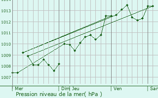 Graphe de la pression atmosphrique prvue pour Port-Sainte-Foy-et-Ponchapt