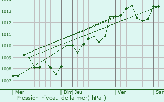 Graphe de la pression atmosphrique prvue pour Pineuilh