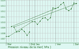 Graphe de la pression atmosphrique prvue pour Maurens