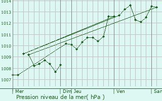 Graphe de la pression atmosphrique prvue pour Saint-Martin-des-Combes