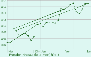 Graphe de la pression atmosphrique prvue pour Savignac-de-Miremont