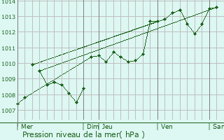 Graphe de la pression atmosphrique prvue pour Le Vigan