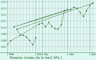 Graphe de la pression atmosphrique prvue pour Marcilhac-sur-Cl