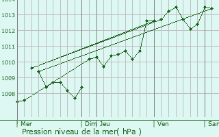 Graphe de la pression atmosphrique prvue pour Salles-de-Belvs