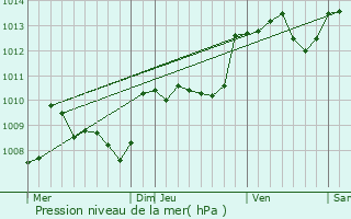 Graphe de la pression atmosphrique prvue pour Payrignac