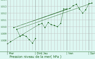 Graphe de la pression atmosphrique prvue pour Peyrilles