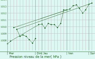 Graphe de la pression atmosphrique prvue pour Douelle