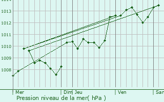 Graphe de la pression atmosphrique prvue pour Crayssac