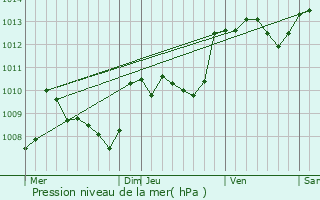 Graphe de la pression atmosphrique prvue pour Aujols