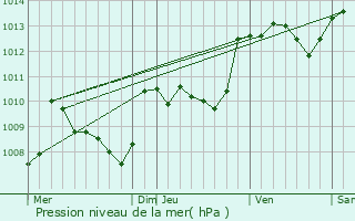 Graphe de la pression atmosphrique prvue pour Esclauzels