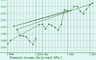 Graphe de la pression atmosphrique prvue pour Septfonds