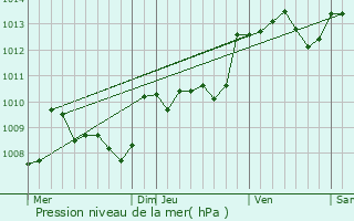 Graphe de la pression atmosphrique prvue pour Loubejac