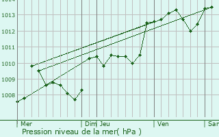 Graphe de la pression atmosphrique prvue pour Pontcirq