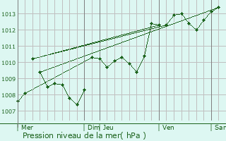 Graphe de la pression atmosphrique prvue pour Varennes