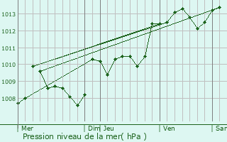 Graphe de la pression atmosphrique prvue pour Lauzerte