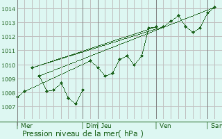 Graphe de la pression atmosphrique prvue pour Saint-Pierre-du-Mont