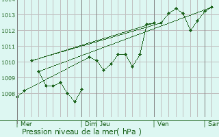 Graphe de la pression atmosphrique prvue pour Castra-Bouzet